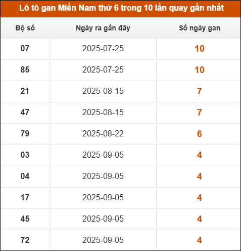 Theo dõi loto gan XSMN 10/10/2025