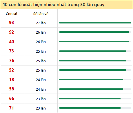 Tần suất lô XSMN về nhất trong 30 lần quay