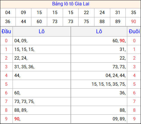 Tổng hợp loto xổ số Gia Lai về kỳ trước
