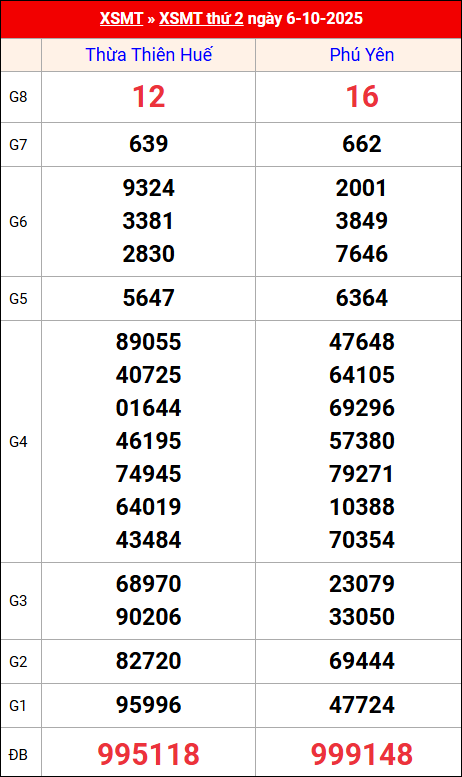 Kết quả XS miền Trung tuần trước 6/10/2025