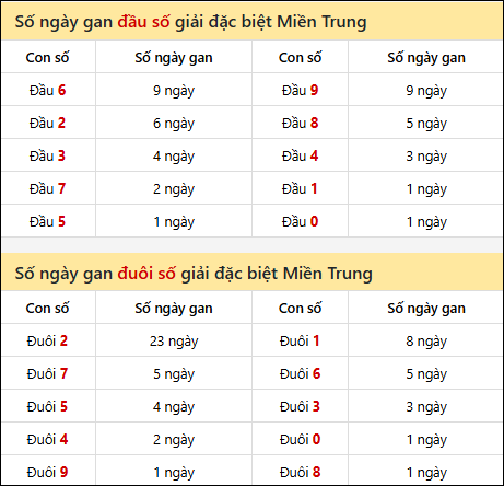 Khám phá thông tin đầu đuôi số XSMT lâu chưa về đến 13/10/2025