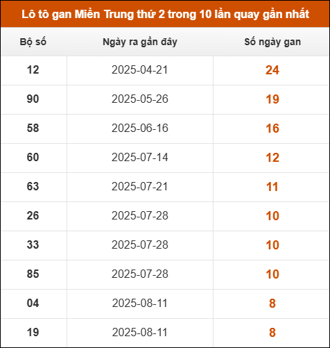 Theo dõi loto gan xsmt 13/10/2025
