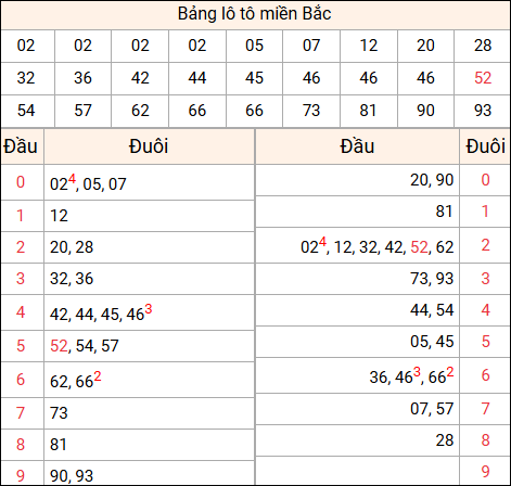 Tổng hợp loto xổ số miền Bắc đã về ngày hôm qua