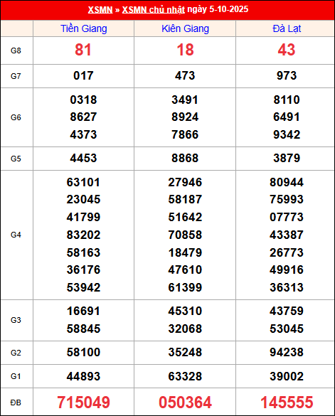 Kết quả XS miền Nam tuần trước 5/10/2025