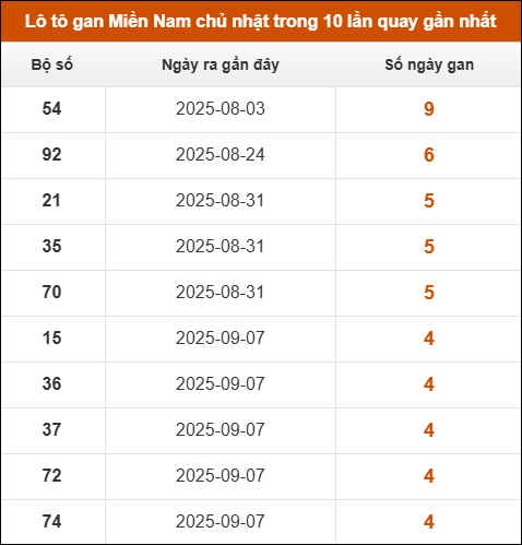 Theo dõi loto gan XSMN 12/10/2025