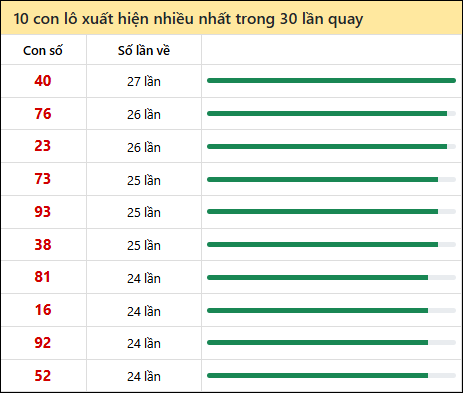 Tần suất lô XSMN về nhất trong 30 lần quay