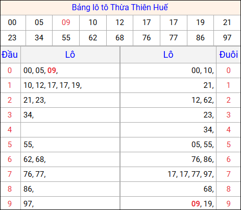 Tổng hợp loto xổ số Thừa Thiên Huế về kỳ trước