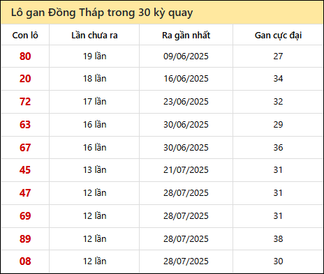 Thống kê lô gan XSDT trong 30 kỳ quay thưởng gần đây