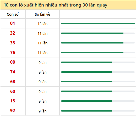 Thống kê lô tô về nhiều nhất xổ số Đồng Tháp trong 30 lần quay thưởng