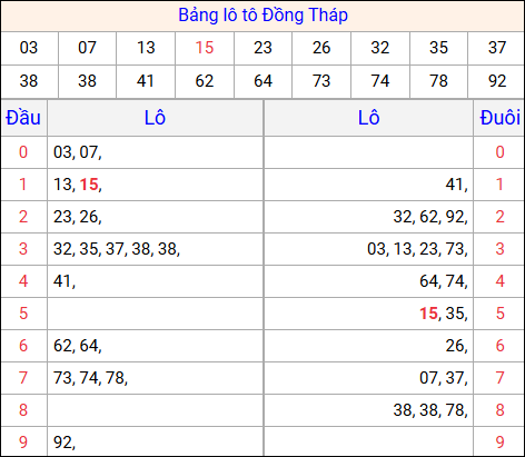Tổng hợp loto xổ số Đồng Tháp về kỳ trước