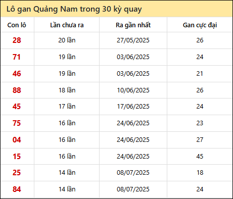 Thống kê lô gan XSQNM trong 30 kỳ quay thưởng gần đây