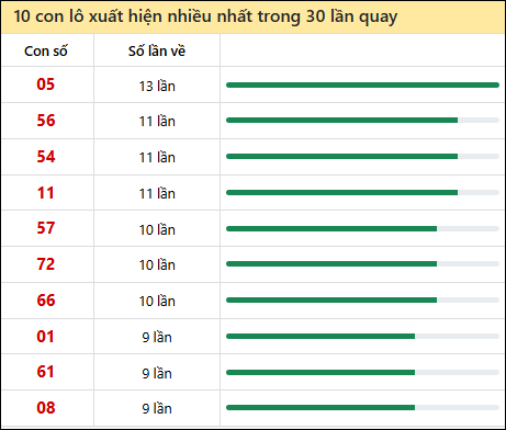 Thống kê lô tô về nhiều nhất xổ số Quảng Nam trong 30 lần quay thưởng