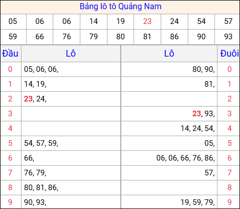 Tổng hợp loto xổ số Quảng Nam về kỳ trước