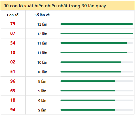 Thống kê lô tô về nhiều nhất xổ số Long An trong 30 lần quay thưởng