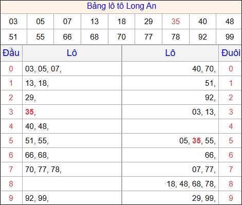 Tổng hợp loto xổ số Long An về kỳ trước