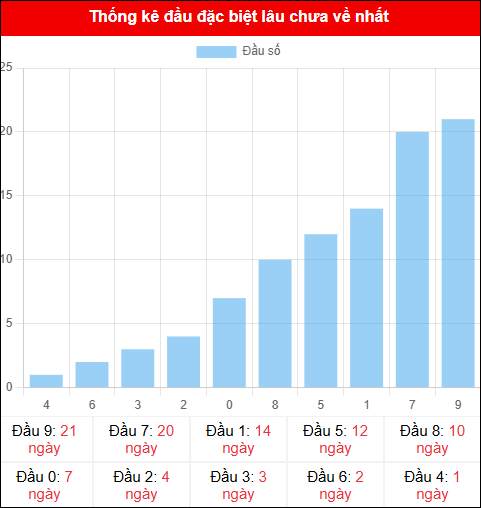 Thống kê đầu GĐB miền Bắc lâu chưa về 11/10/2025