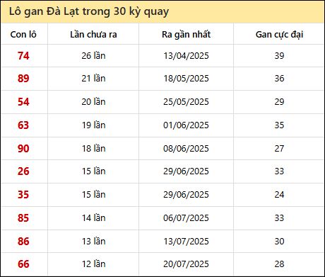 Thống kê lô gan XSDL trong 30 kỳ quay thưởng gần đây