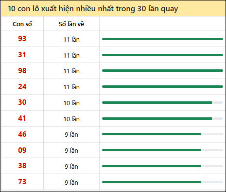 Thống kê lô tô về nhiều nhất xổ số Đà Lạt trong 30 lần quay thưởng