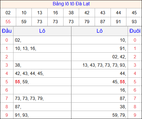 Tổng hợp loto xổ số Đà Lạt về kỳ trước