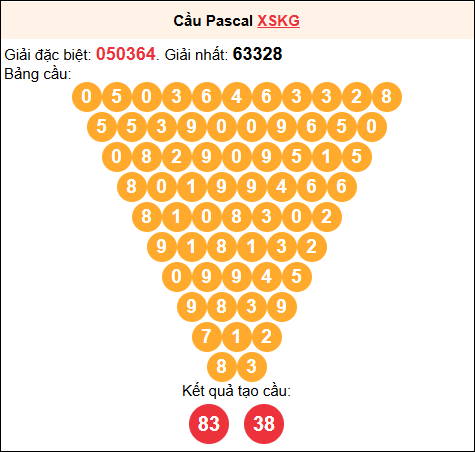 Soi cầu Pascale XSKG 12/10/2025