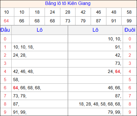 Tổng hợp loto xổ số Kiên Giang về kỳ trước