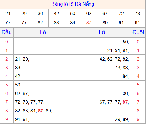Tổng hợp loto xổ số Đà Nẵng về kỳ trước