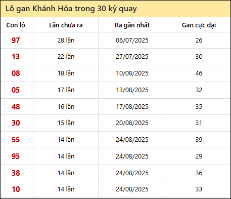 Thống kê lô gan XSKH trong 30 kỳ quay thưởng gần đây