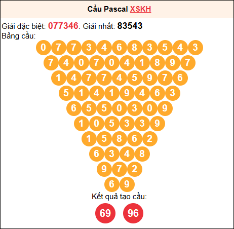 Soi cầu Pascale XSKH 12/10/2025