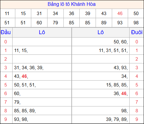 Tổng hợp loto xổ số Khánh Hòa về kỳ trước