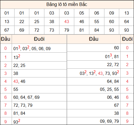 Tổng hợp loto xổ số miền Bắc đã về ngày hôm qua