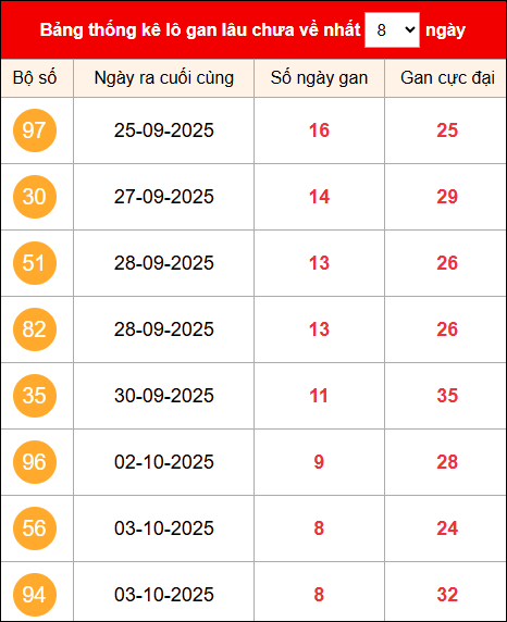 Khám phá loto gan xổ số miền Bắc 12/10/2025