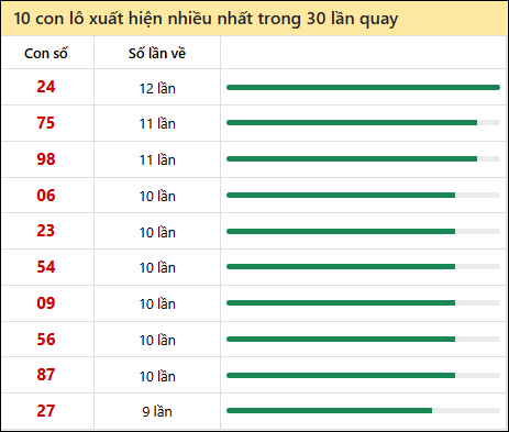 Thống kê lô tô về nhiều nhất xổ số Thừa Thiên Huế trong 30 lần quay thưởng