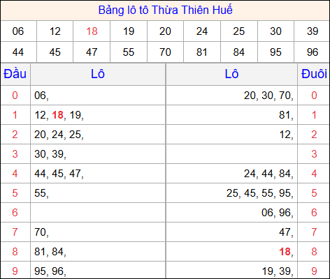 Tổng hợp loto xổ số Thừa Thiên Huế về kỳ trước