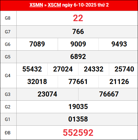 Bảng kết quả Cà Mau 6/10/2025 kỳ trước
