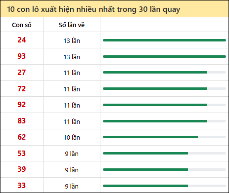 Thống kê lô tô về nhiều nhất xổ số Cà Mau trong 30 lần quay thưởng