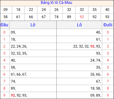Tổng hợp loto xổ số Cà Mau về kỳ trước