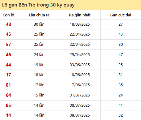 Thống kê lô gan XSBT trong 30 kỳ quay thưởng gần đây