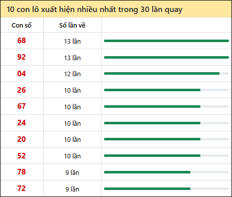 Thống kê lô tô về nhiều nhất xổ số Bến Tre trong 30 lần quay thưởng