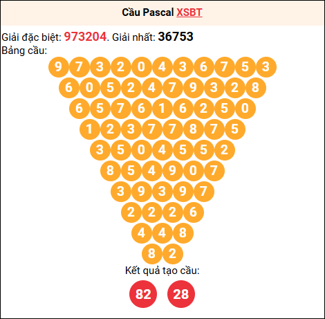 Soi cầu Pascale XSBT 14/10/2025