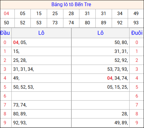 Tổng hợp loto xổ số Bến Tre về kỳ trước