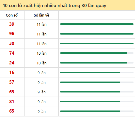 Thống kê lô tô về nhiều nhất xổ số Kon Tum trong 30 lần quay thưởng