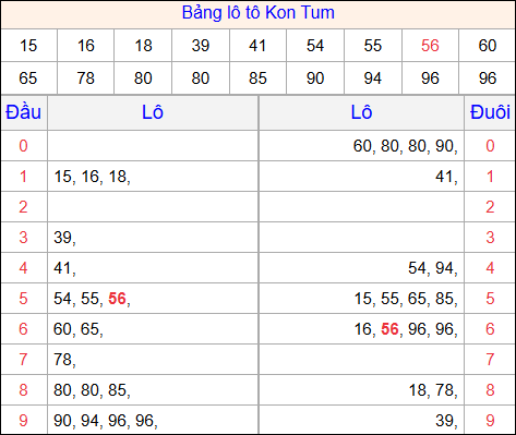 Tổng hợp loto xổ số Kon Tum về kỳ trước
