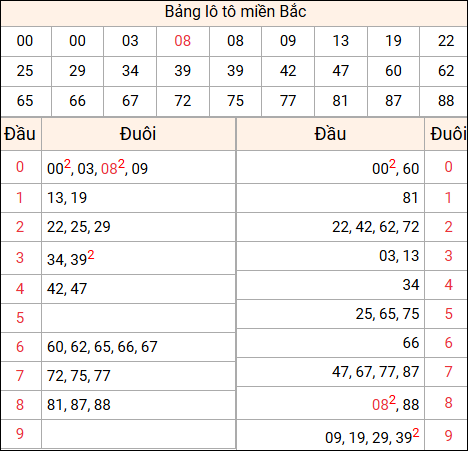 Tổng hợp loto xổ số miền Bắc đã về ngày hôm qua Tổng hợp loto xổ số miền Bắc đã về ngày hôm qua