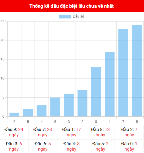 Thống kê đầu GĐB miền Bắc lâu chưa về 14/10/2025 Thống kê đầu GĐB miền Bắc lâu chưa về 14/10/2025