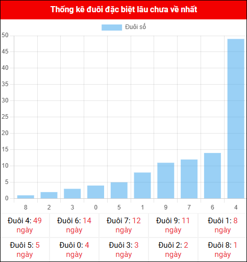 Thống kê đuôi đặc biệt miền Bắc lâu chưa về ngày 14/10/2025 Thống kê đuôi đặc biệt miền Bắc lâu chưa về ngày 14/10/2025