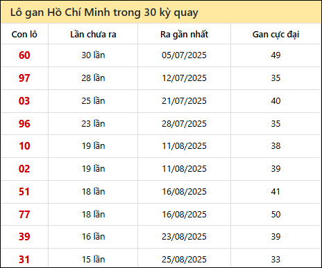 Thống kê lô gan XSHCM trong 30 kỳ quay thưởng gần đây