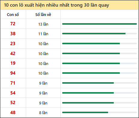 Thống kê lô tô về nhiều nhất xổ số Hồ Chí Minh trong 30 lần quay thưởng