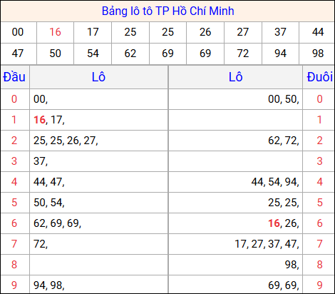 Tổng hợp loto xổ số Hồ Chí Minh về kỳ trước