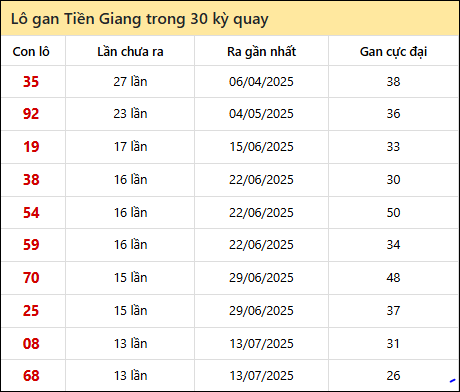 Thống kê lô gan XSTG trong 30 kỳ quay thưởng gần đây