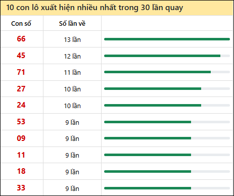 Thống kê lô tô về nhiều nhất xổ số Tiền Giang trong 30 lần quay thưởng